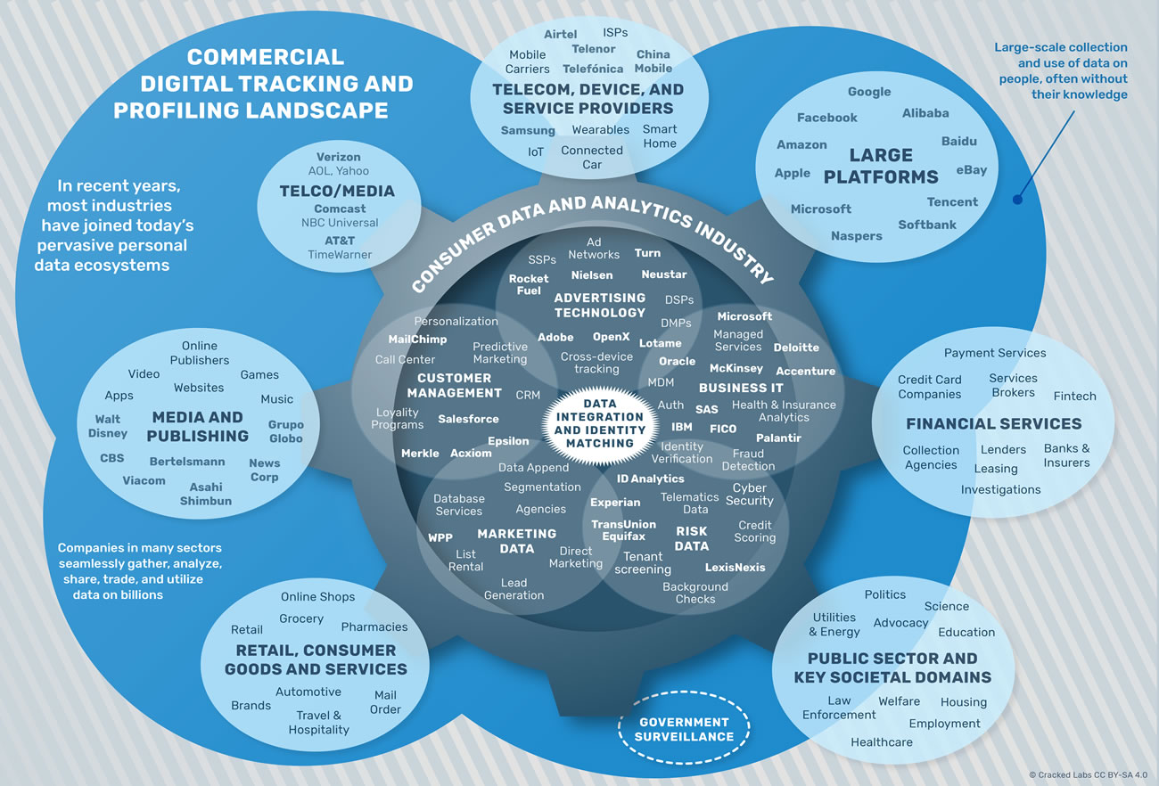 Mapping the commercial digital tracking and profiling landscape